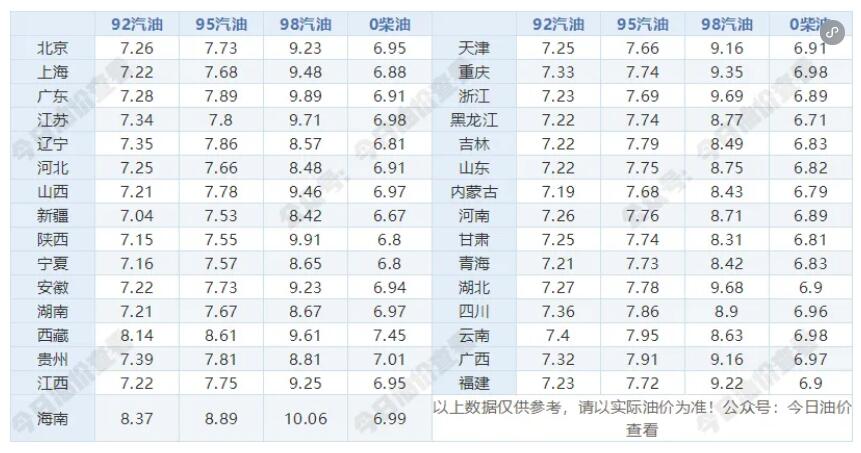 7月29日今晚24时油价调整最新消息 国内92和95号汽油最新价格