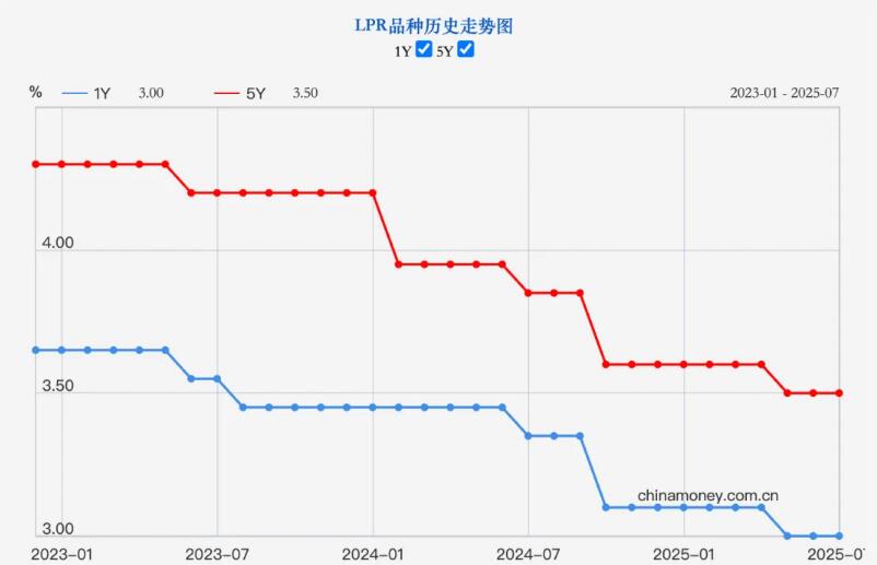 2025年8月LPR最新利率报价 今年历次LPR贷款利率调整一览表