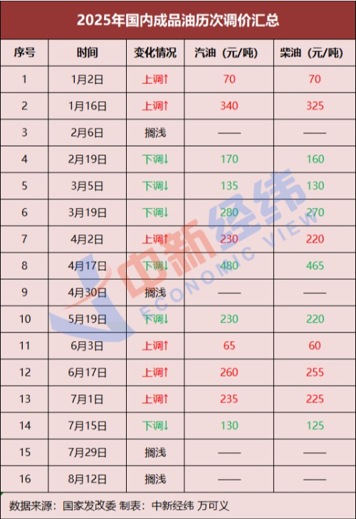 今天(8月26日)油价调整最新消息:今晚油价将下调
