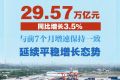 3.5%，前8个月我国货物贸易平稳增长