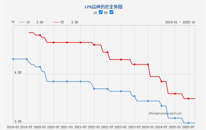2025年10月贷款市场报价利率（LPR）公布