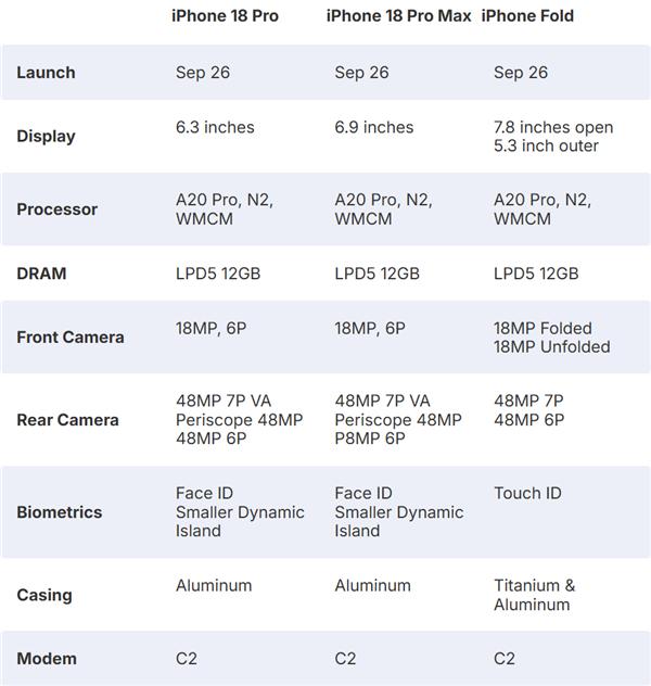 iPhone 18 Pro/iPhone Fold详细参数规格出炉