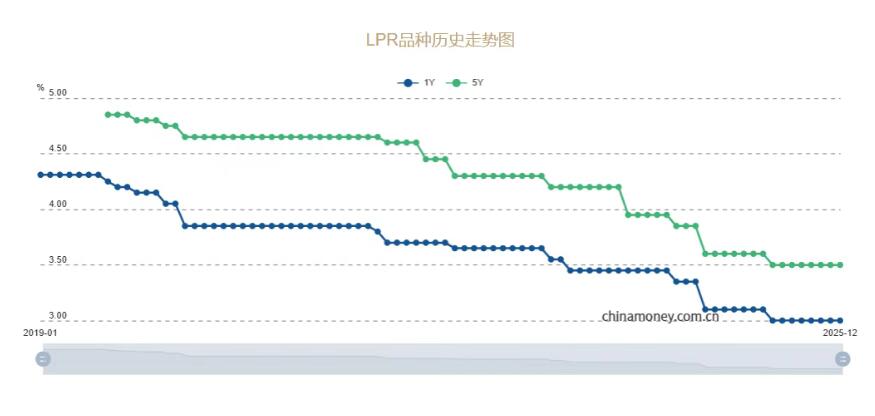 2026年1月LPR最新利率报价 2025年历次LPR贷款利率调整一览表