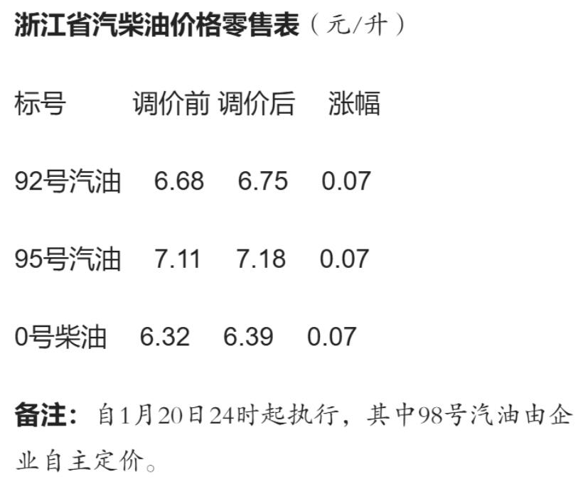 1月20日今晚24时油价调整最新消息 92和95号汽油最新价格
